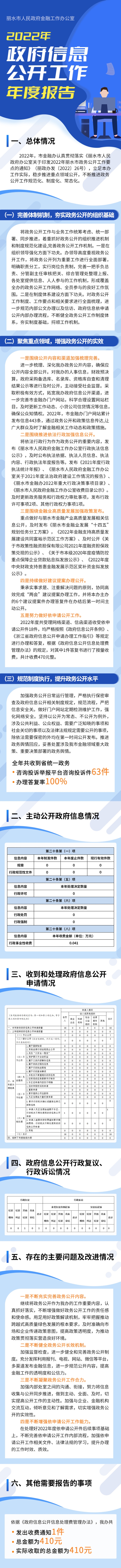 長圖--麗水市人民政府金融工作辦公室2022年政府信息公開工作年度報告.JPG